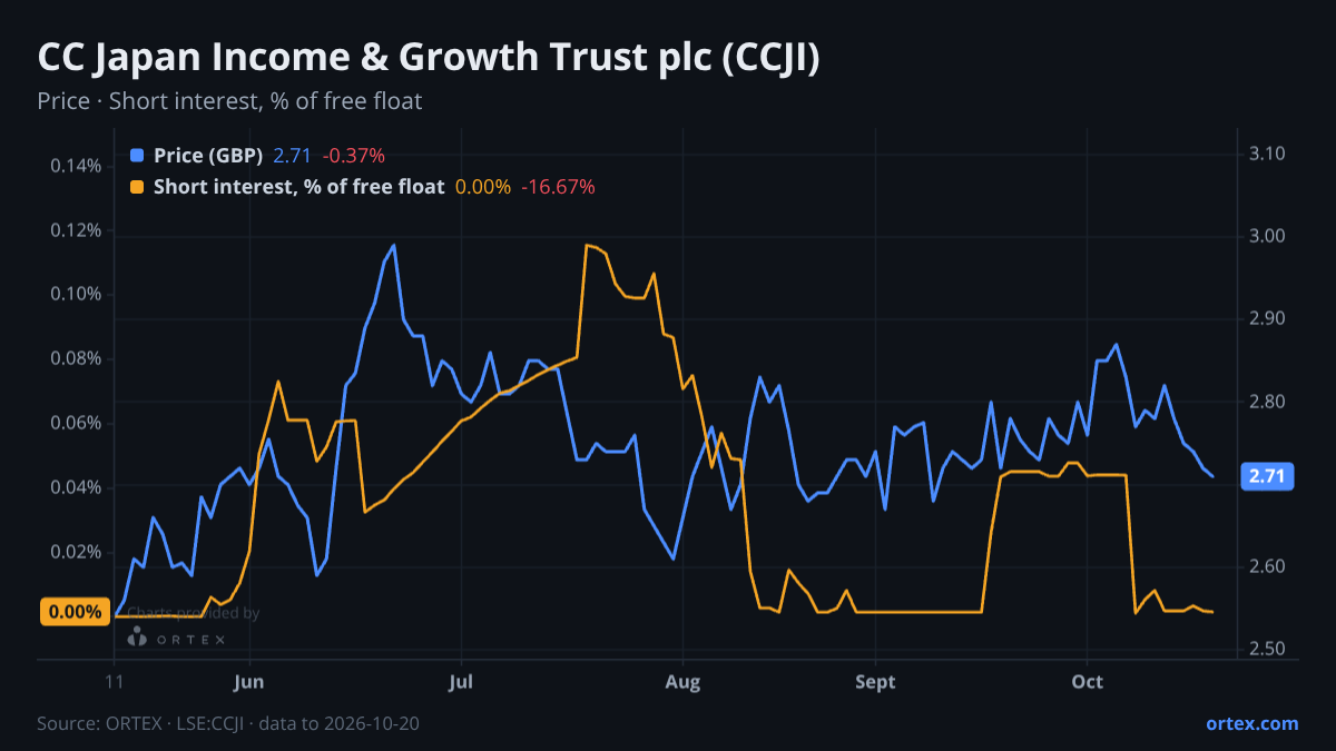 ORTEX chart of CC Japan Income & Growth Trust plc (CCJI) share price and short interest (% of free float), six months to October 20, 2026