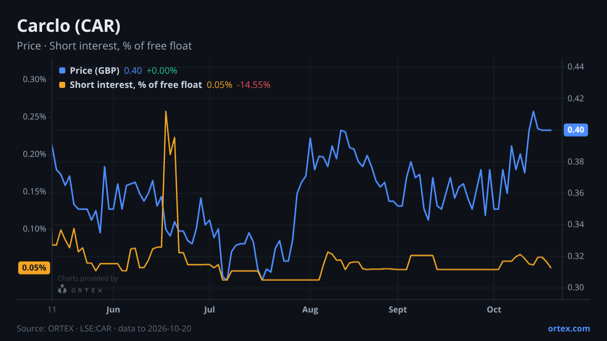 ORTEX chart of Carclo plc (CAR) share price and short interest (% of free float), six months to October 20, 2026