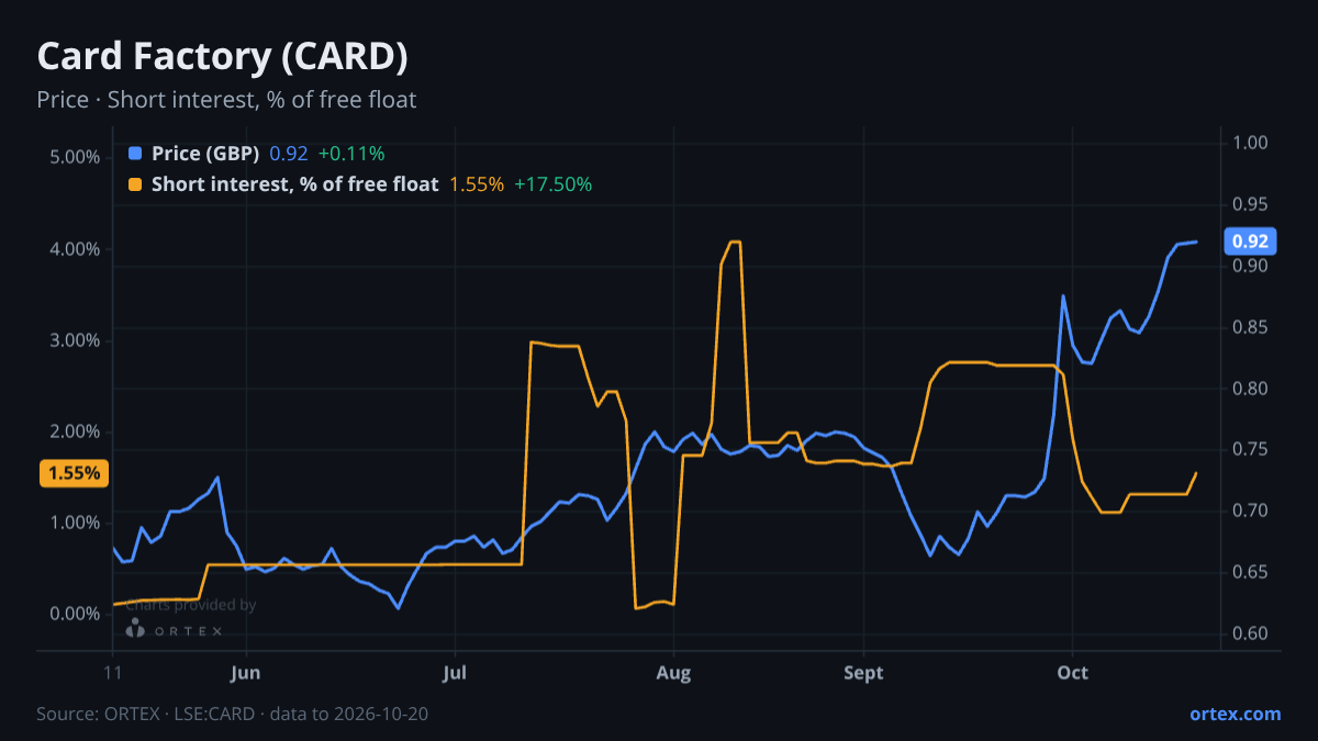 ORTEX chart of Card Factory plc (CARD) share price and short interest (% of free float), six months to October 20, 2026