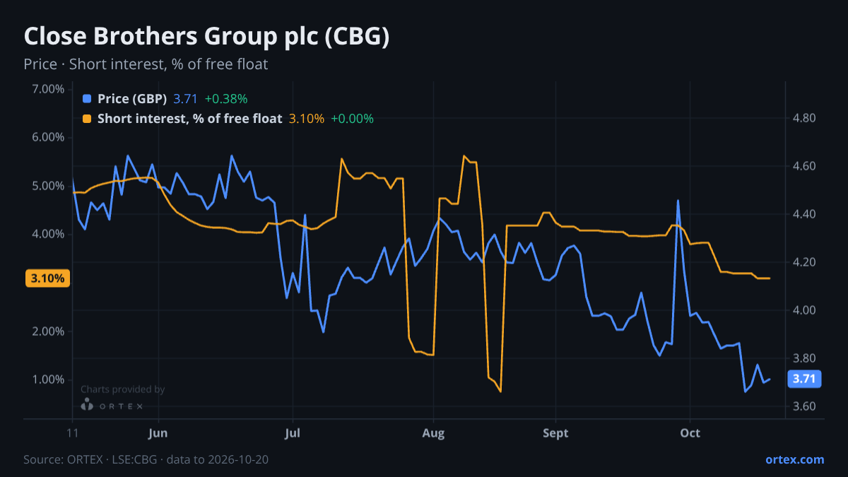 ORTEX chart of Close Brothers Group plc (CBG) share price and short interest (% of free float), six months to October 20, 2026
