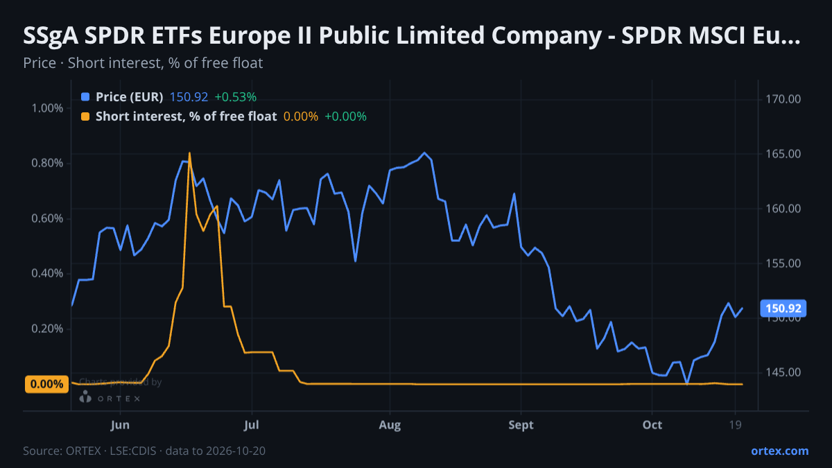 ORTEX chart of State Street SPDR MSCI Europe Consumer Discretionary UCITS ETF (CDIS) share price and short interest (% of free float), six months to October 20, 2026
