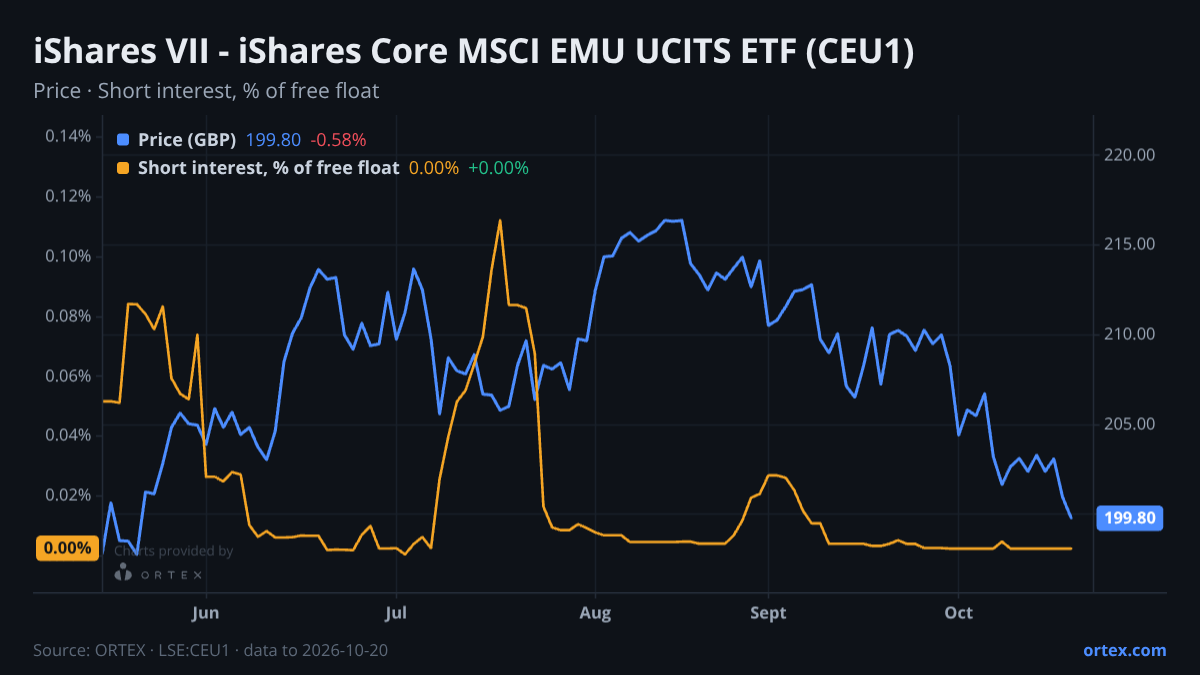 ORTEX chart of iShares VII PLC - iShares Core MSCI EMU UCITS ETF (CEU1) share price and short interest (% of free float), six months to October 20, 2026