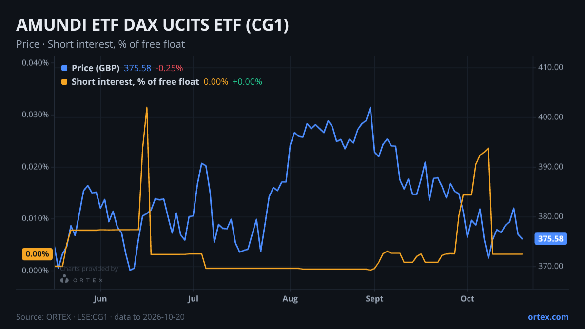 ORTEX chart of AMUNDI ETF DAX UCITS ETF (CG1) share price and short interest (% of free float), six months to October 20, 2026