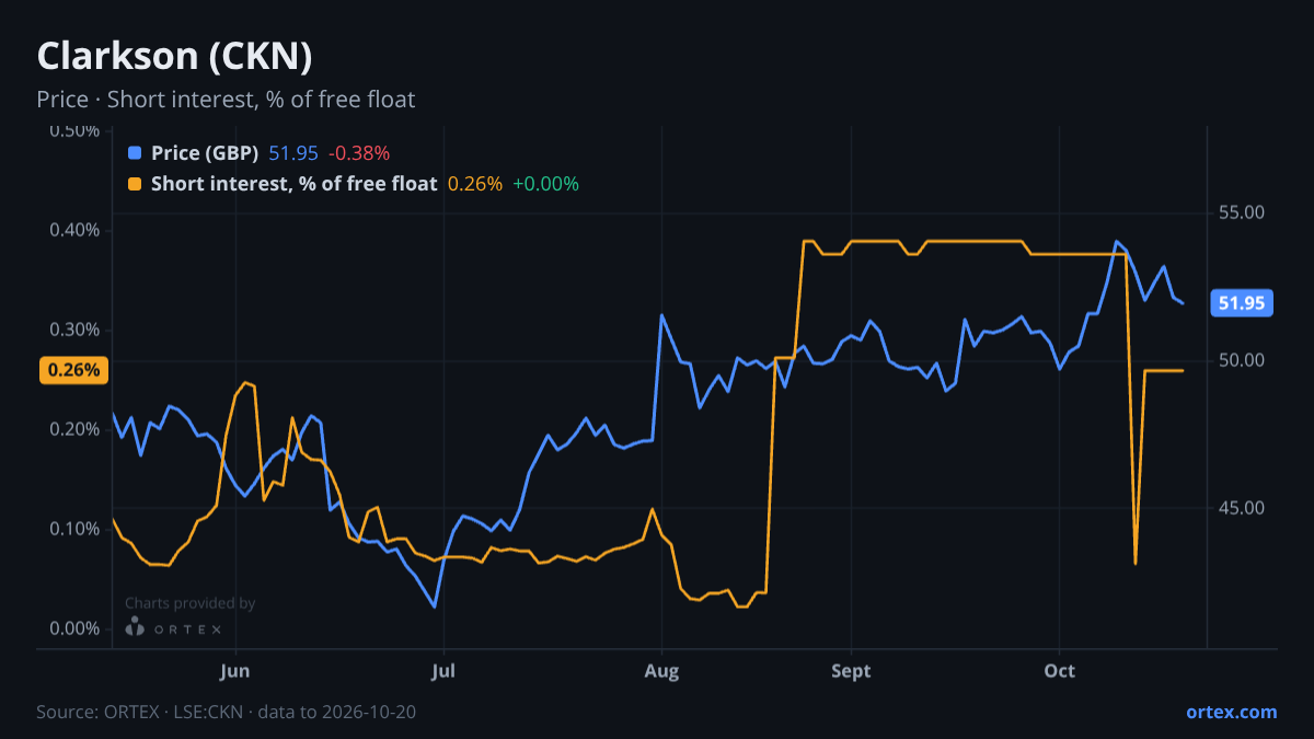 ORTEX chart of Clarkson PLC (CKN) share price and short interest (% of free float), six months to October 20, 2026
