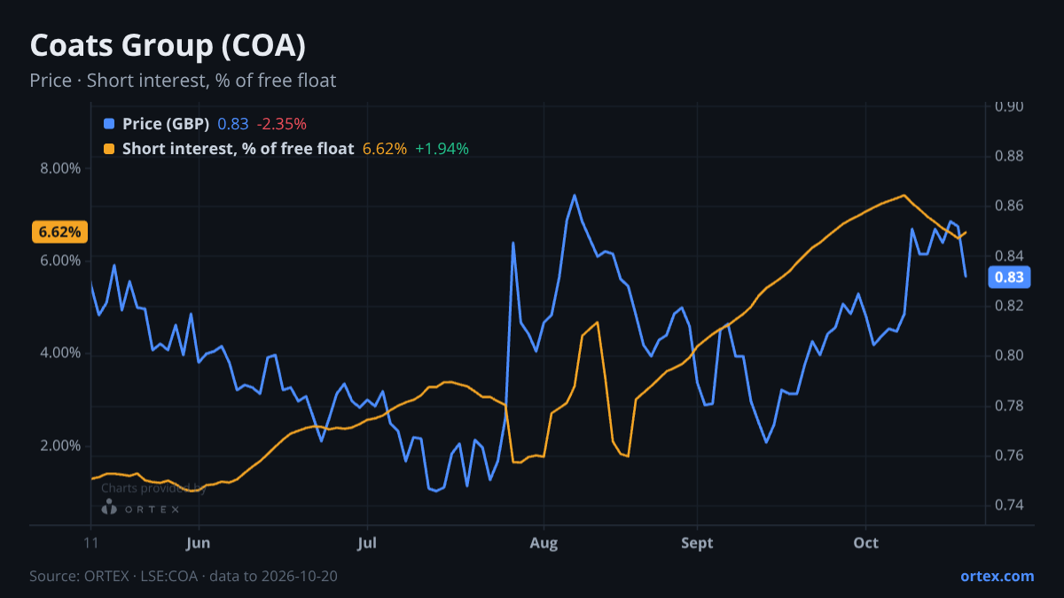 ORTEX chart of Coats Group plc (COA) share price and short interest (% of free float), six months to October 20, 2026