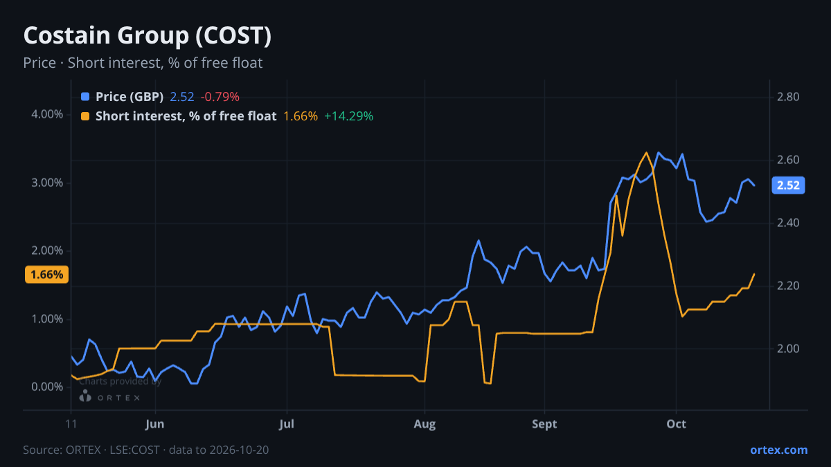 ORTEX chart of Costain Group PLC (COST) share price and short interest (% of free float), six months to October 20, 2026