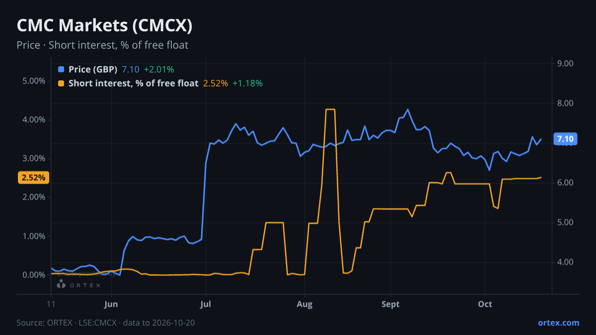 ORTEX chart of CMC Markets Plc (CMCX) share price and short interest (% of free float), six months to October 20, 2026