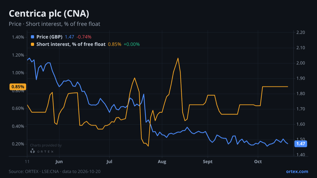 ORTEX chart of Centrica plc (CNA) share price and short interest (% of free float), six months to October 20, 2026