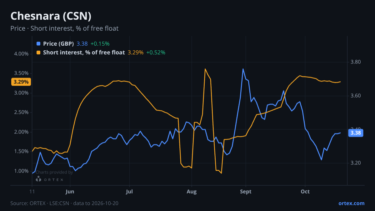 ORTEX chart of Chesnara plc (CSN) share price and short interest (% of free float), six months to October 20, 2026