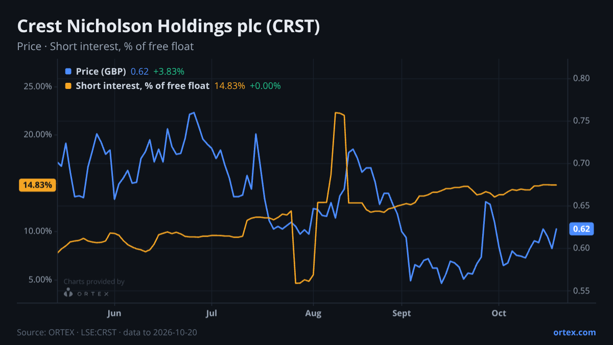 ORTEX chart of Crest Nicholson Holdings plc (CRST) share price and short interest (% of free float), six months to October 20, 2026
