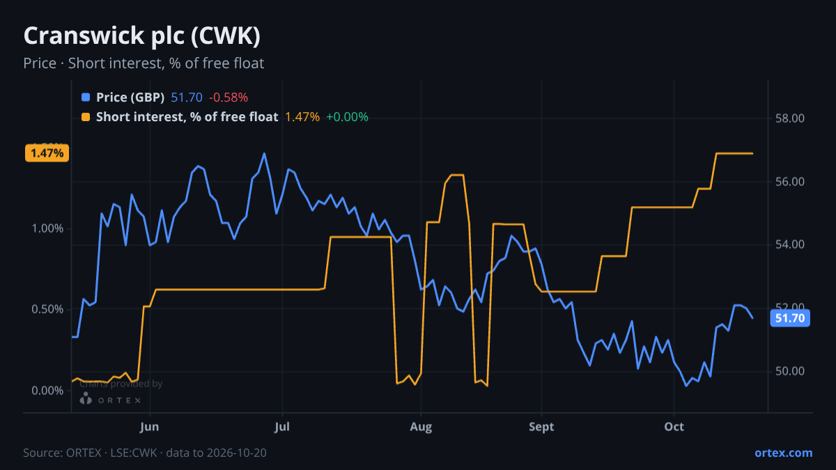 ORTEX chart of Cranswick plc (CWK) share price and short interest (% of free float), six months to October 20, 2026