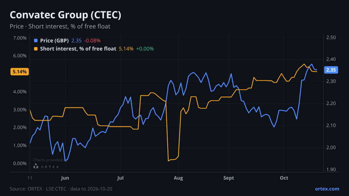 ORTEX chart of Convatec Group PLC (CTEC) share price and short interest (% of free float), six months to October 20, 2026
