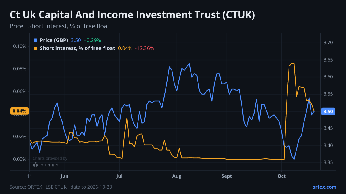 ORTEX chart of CT UK Capital And Income Investment Trust Plc (CTUK) share price and short interest (% of free float), six months to October 20, 2026