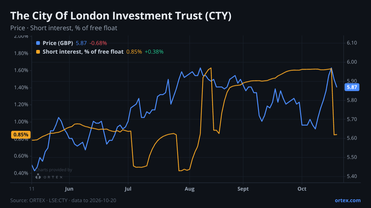 ORTEX chart of The City of London Investment Trust plc (CTY) share price and short interest (% of free float), six months to October 20, 2026