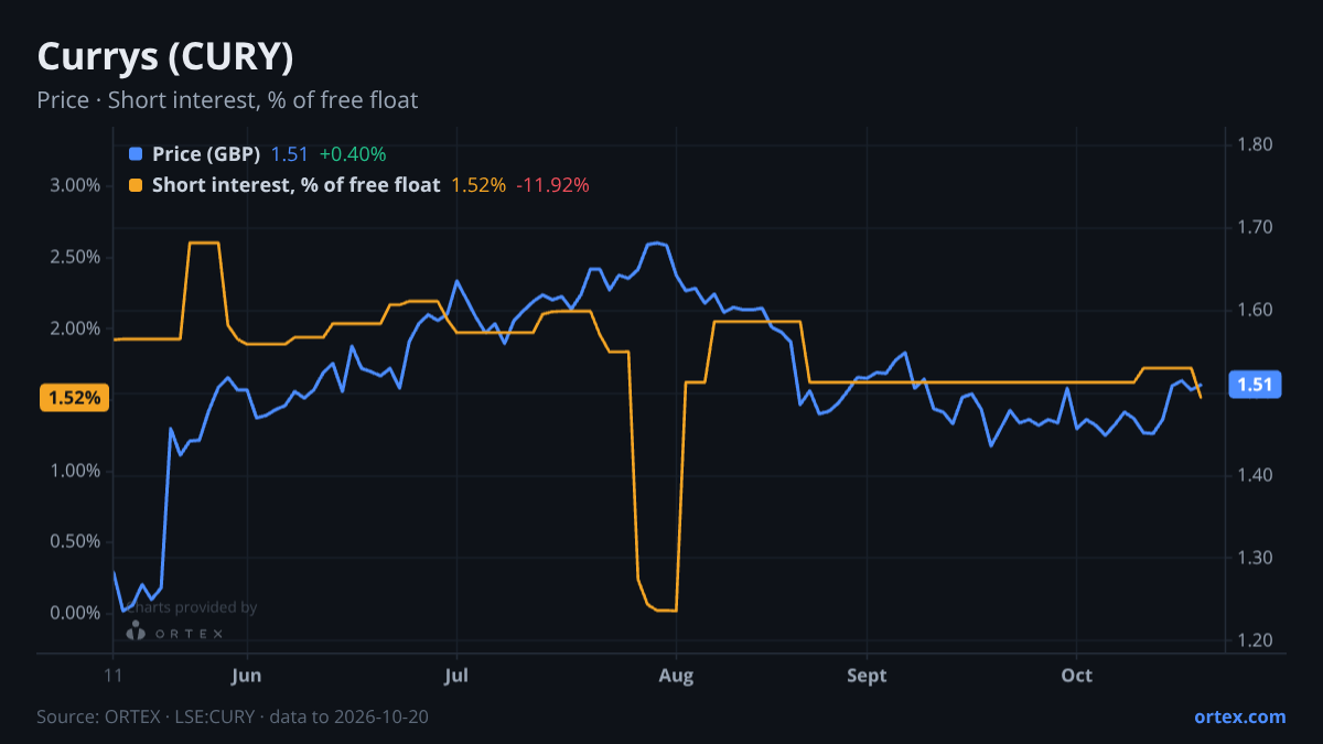 ORTEX chart of Currys plc (CURY) share price and short interest (% of free float), six months to October 20, 2026
