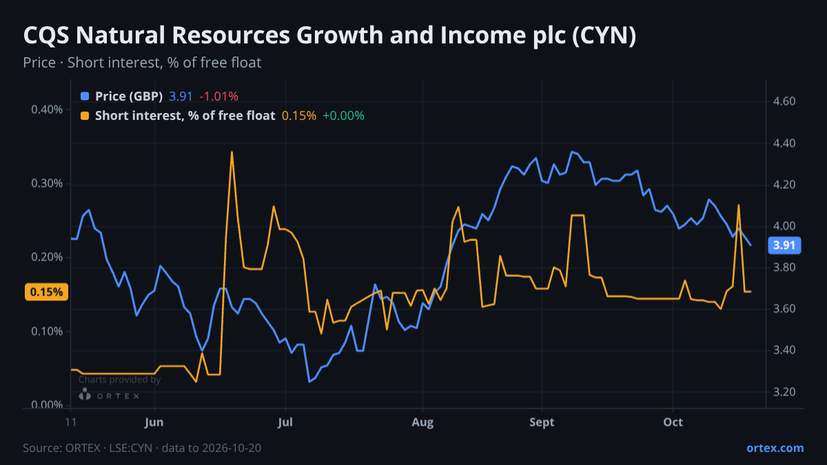 ORTEX chart of CQS Natural Resources Growth and Income plc (CYN) share price and short interest (% of free float), six months to October 20, 2026
