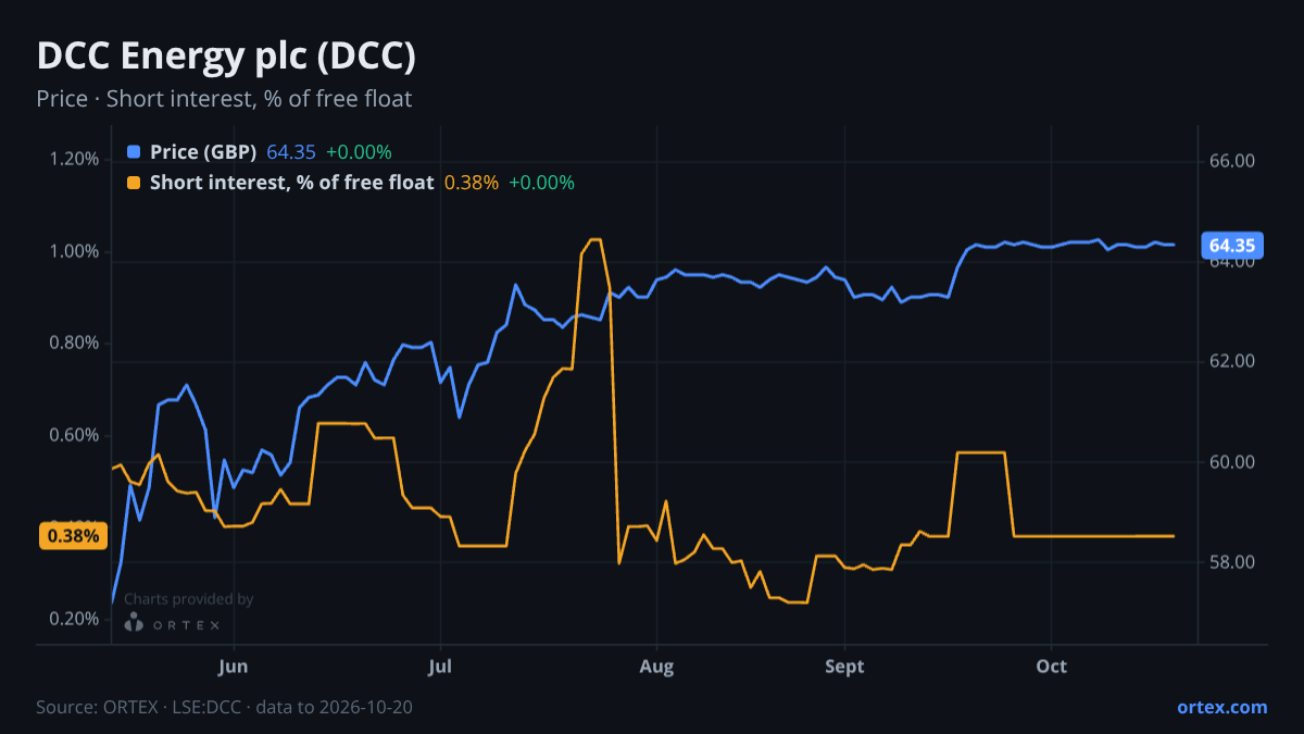 ORTEX chart of DCC Energy plc (DCC) share price and short interest (% of free float), six months to October 20, 2026