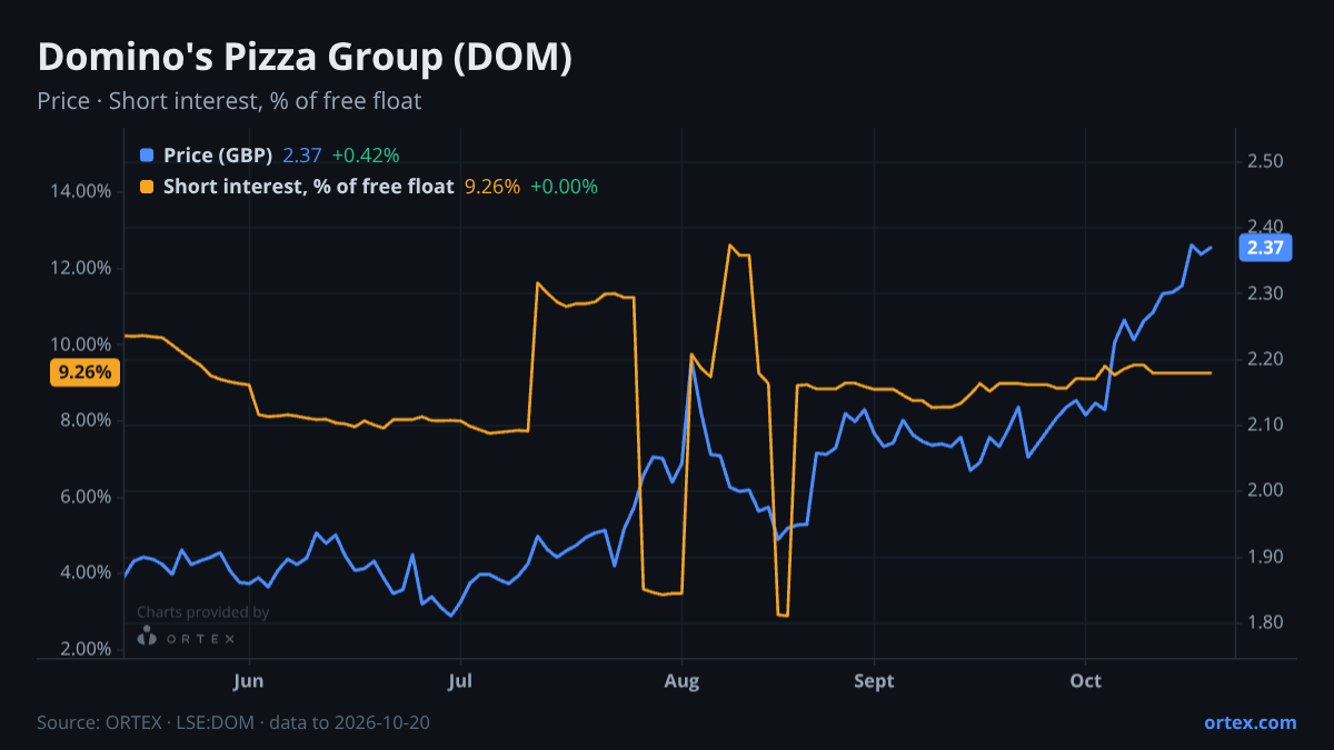 ORTEX chart of Domino's Pizza Group plc (DOM) share price and short interest (% of free float), six months to October 20, 2026