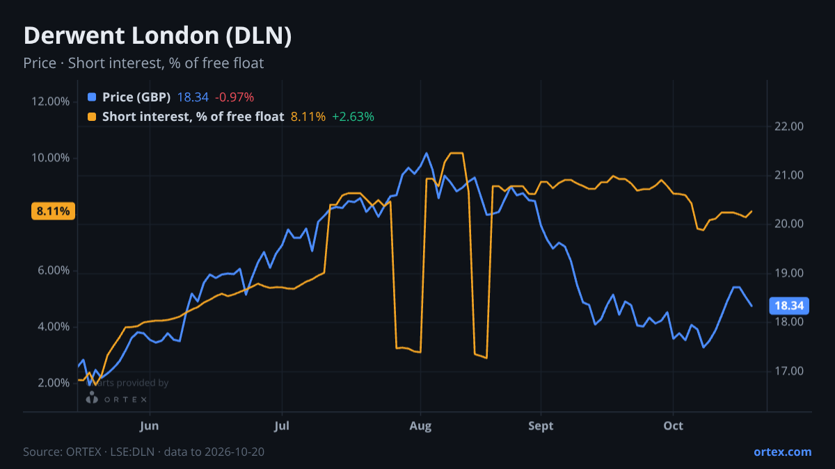 ORTEX chart of Derwent London Plc (DLN) share price and short interest (% of free float), six months to October 20, 2026