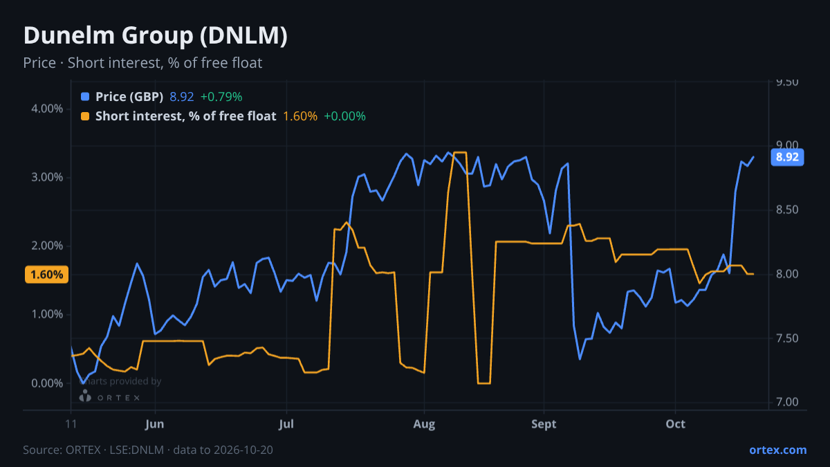 ORTEX chart of Dunelm Group plc (DNLM) share price and short interest (% of free float), six months to October 20, 2026