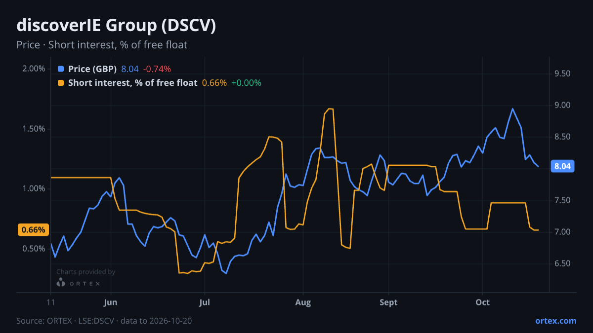 ORTEX chart of discoverIE Group plc (DSCV) share price and short interest (% of free float), six months to October 20, 2026