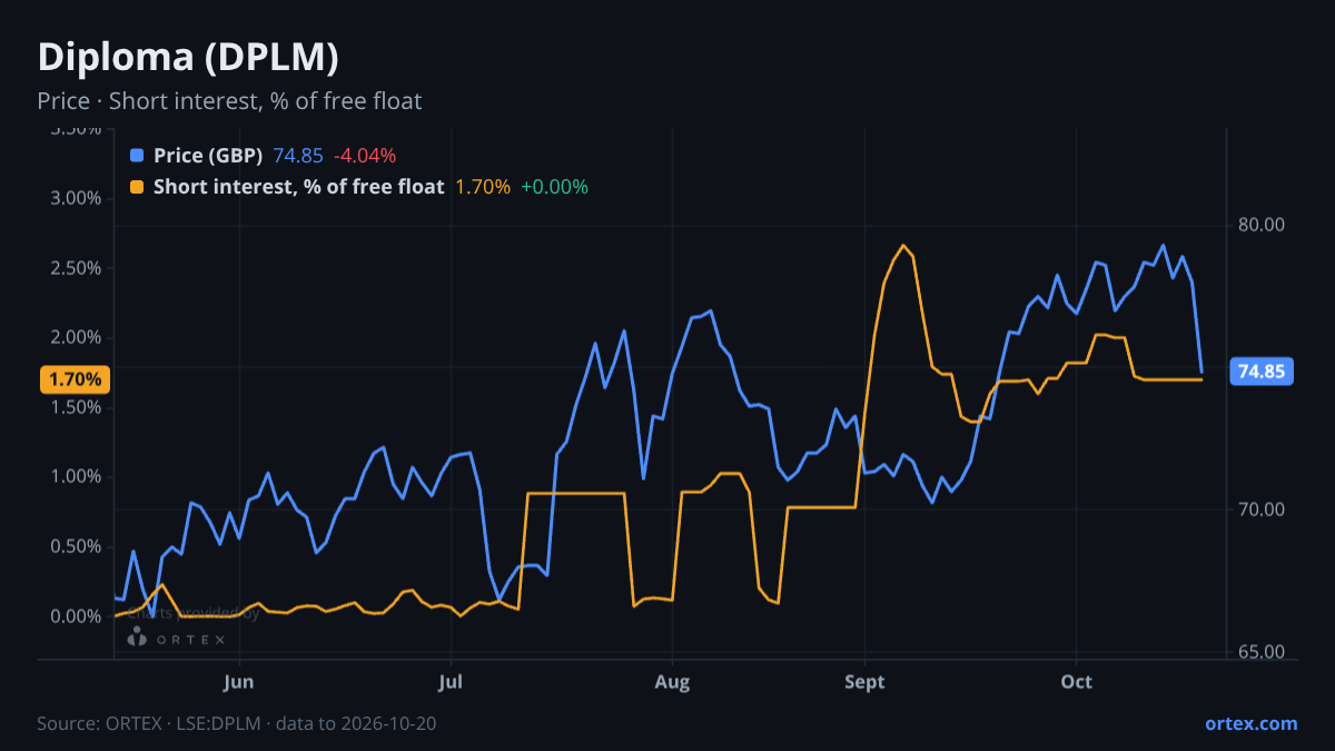 ORTEX chart of Diploma PLC (DPLM) share price and short interest (% of free float), six months to October 20, 2026