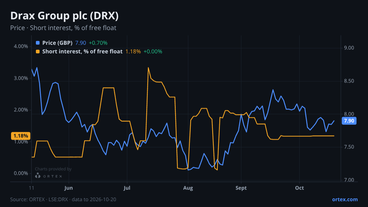 ORTEX chart of Drax Group plc (DRX) share price and short interest (% of free float), six months to October 20, 2026