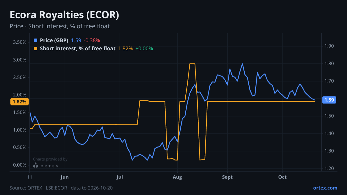 ORTEX chart of Ecora Royalties PLC (ECOR) share price and short interest (% of free float), six months to October 20, 2026