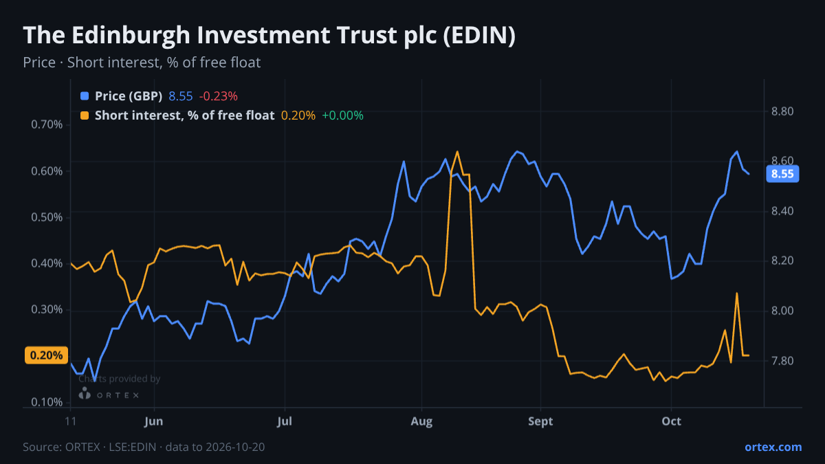 ORTEX chart of The Edinburgh Investment Trust plc (EDIN) share price and short interest (% of free float), six months to October 20, 2026