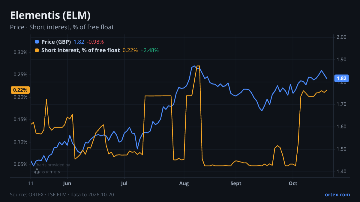 ORTEX chart of Elementis plc (ELM) share price and short interest (% of free float), six months to October 20, 2026