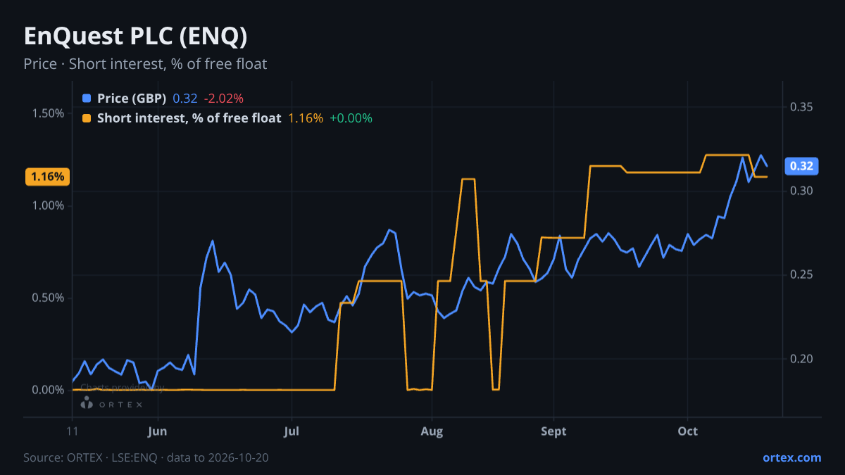 ORTEX chart of EnQuest PLC (ENQ) share price and short interest (% of free float), six months to October 20, 2026