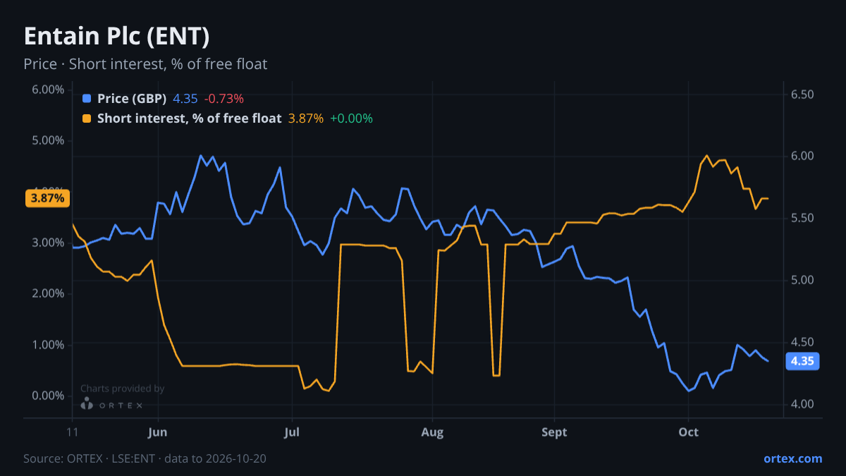 ORTEX chart of Entain Plc (ENT) share price and short interest (% of free float), six months to October 20, 2026