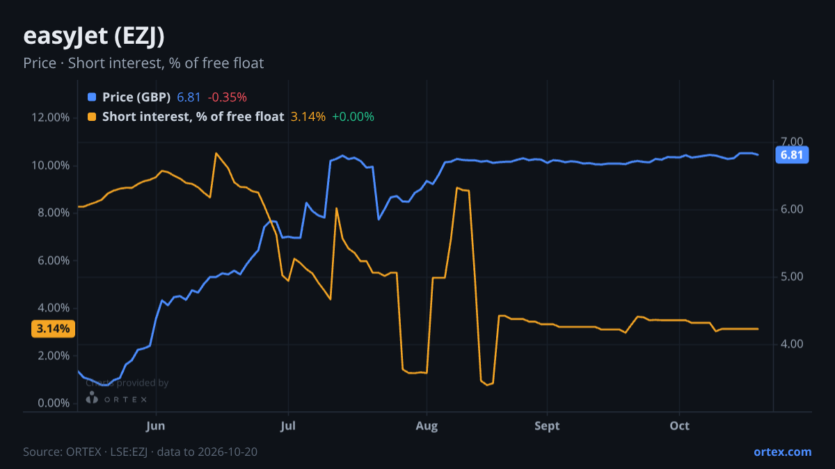 ORTEX chart of easyJet plc (EZJ) share price and short interest (% of free float), six months to October 20, 2026