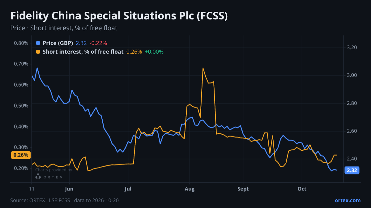 ORTEX chart of Fidelity China Special Situations Plc (FCSS) share price and short interest (% of free float), six months to October 20, 2026