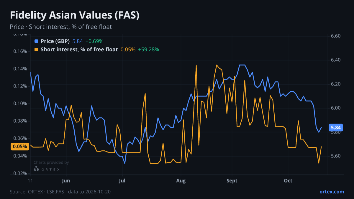 ORTEX chart of Fidelity Asian Values PLC (FAS) share price and short interest (% of free float), six months to October 20, 2026