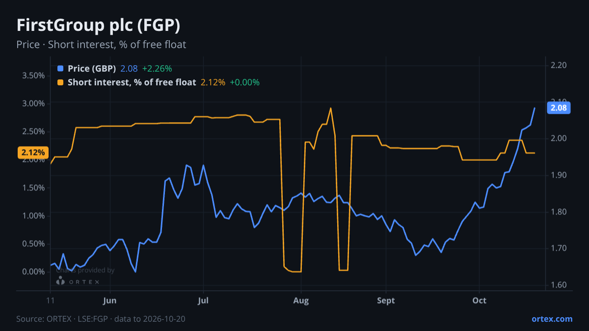 ORTEX chart of FirstGroup plc (FGP) share price and short interest (% of free float), six months to October 20, 2026