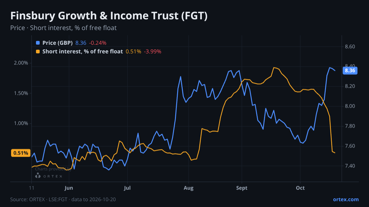 ORTEX chart of Finsbury Growth & Income Trust PLC (FGT) share price and short interest (% of free float), six months to October 20, 2026