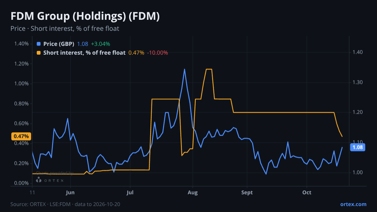 ORTEX chart of FDM Group (Holdings) plc (FDM) share price and short interest (% of free float), six months to October 20, 2026