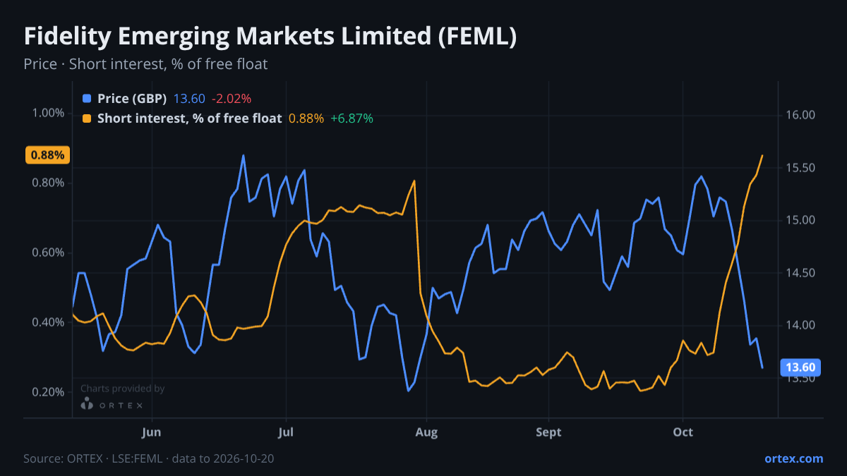 ORTEX chart of Fidelity Emerging Markets Limited (FEML) share price and short interest (% of free float), six months to October 20, 2026