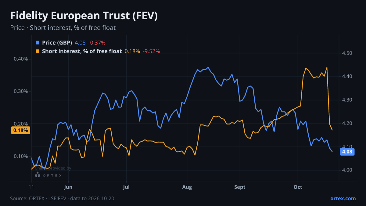 ORTEX chart of Fidelity European Trust PLC (FEV) share price and short interest (% of free float), six months to October 20, 2026