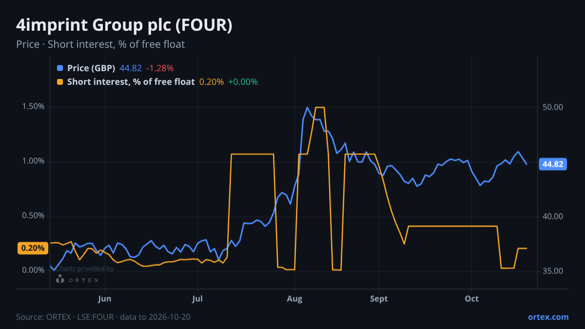 ORTEX chart of 4imprint Group plc (FOUR) share price and short interest (% of free float), six months to October 20, 2026