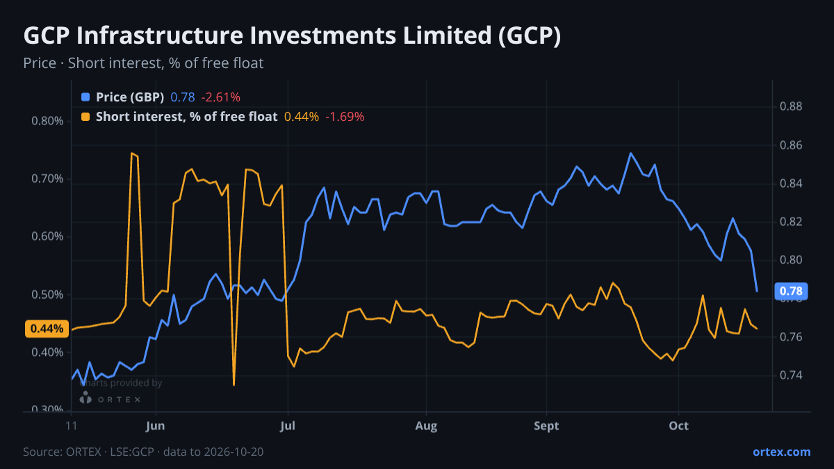 ORTEX chart of GCP Infrastructure Investments Limited (GCP) share price and short interest (% of free float), six months to October 20, 2026