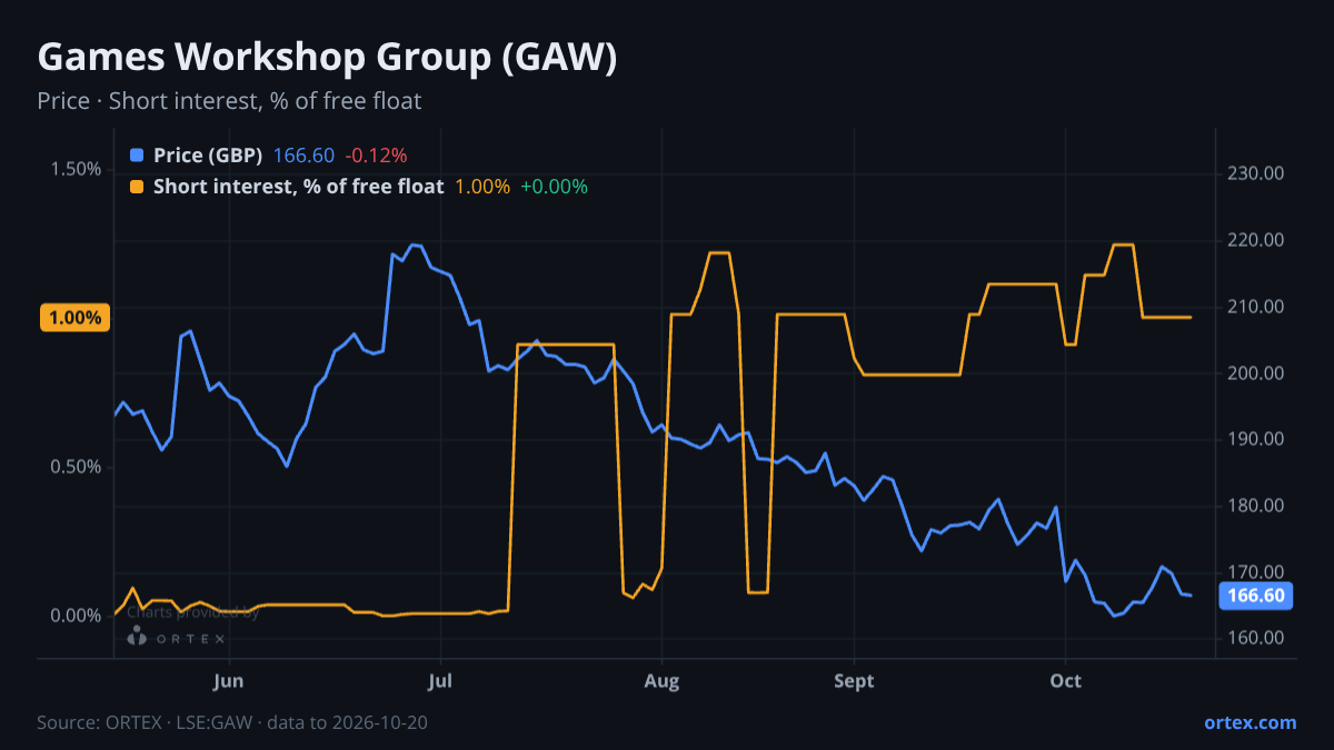 ORTEX chart of Games Workshop Group PLC (GAW) share price and short interest (% of free float), six months to October 20, 2026