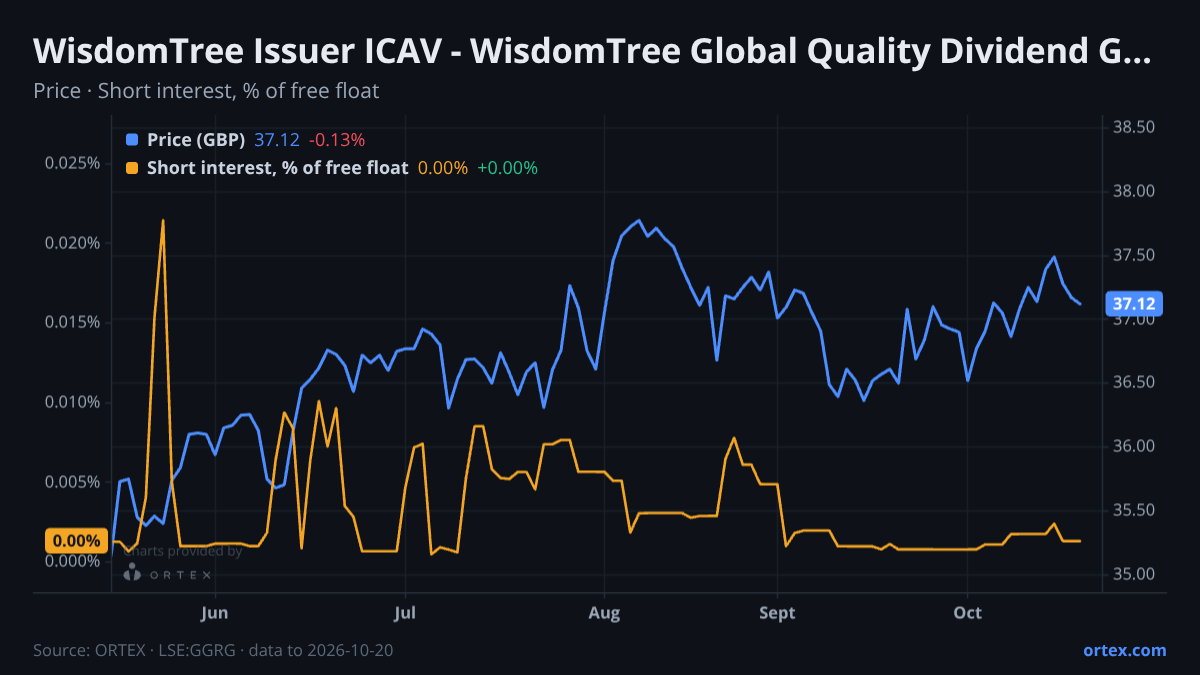 ORTEX chart of WisdomTree Issuer ICAV - WisdomTree Global Quality Dividend Growth UCITS ETF (GGRG) share price and short interest (% of free float), six months to October 20, 2026