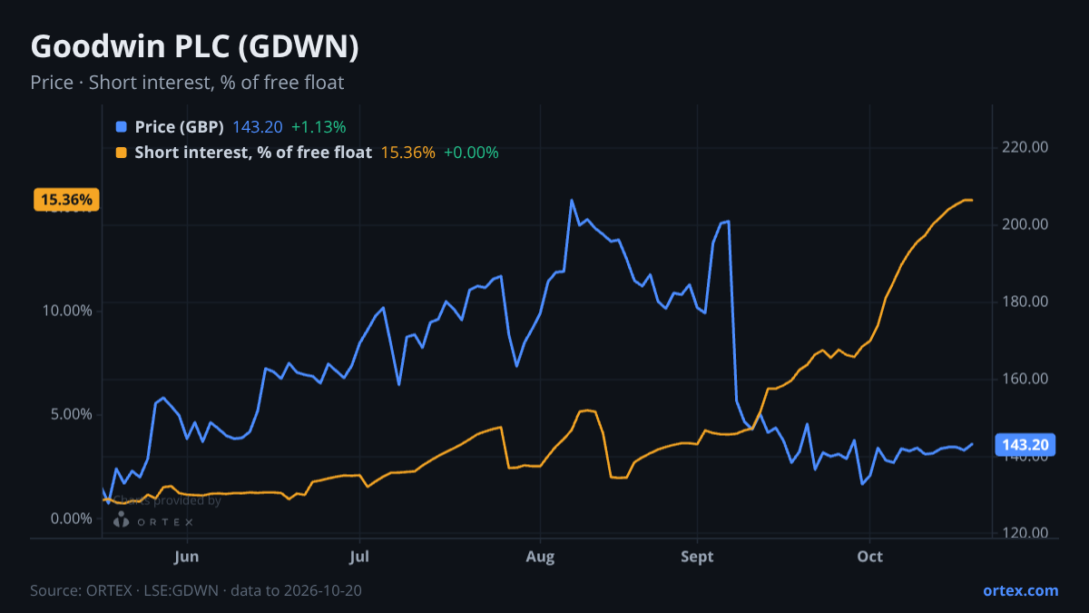 ORTEX chart of Goodwin PLC (GDWN) share price and short interest (% of free float), six months to October 20, 2026