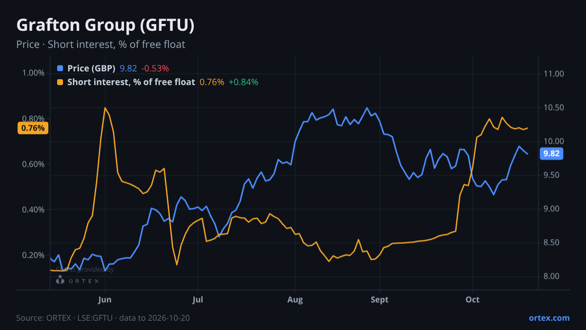 ORTEX chart of Grafton Group plc (GFTU) share price and short interest (% of free float), six months to October 20, 2026