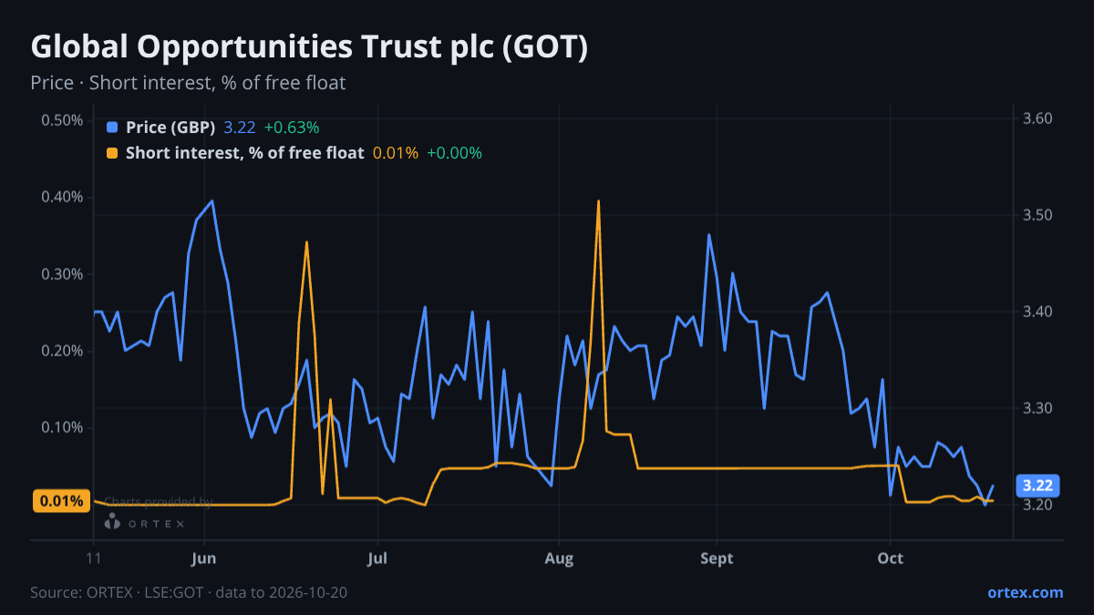 ORTEX chart of Global Opportunities Trust plc (GOT) share price and short interest (% of free float), six months to October 20, 2026