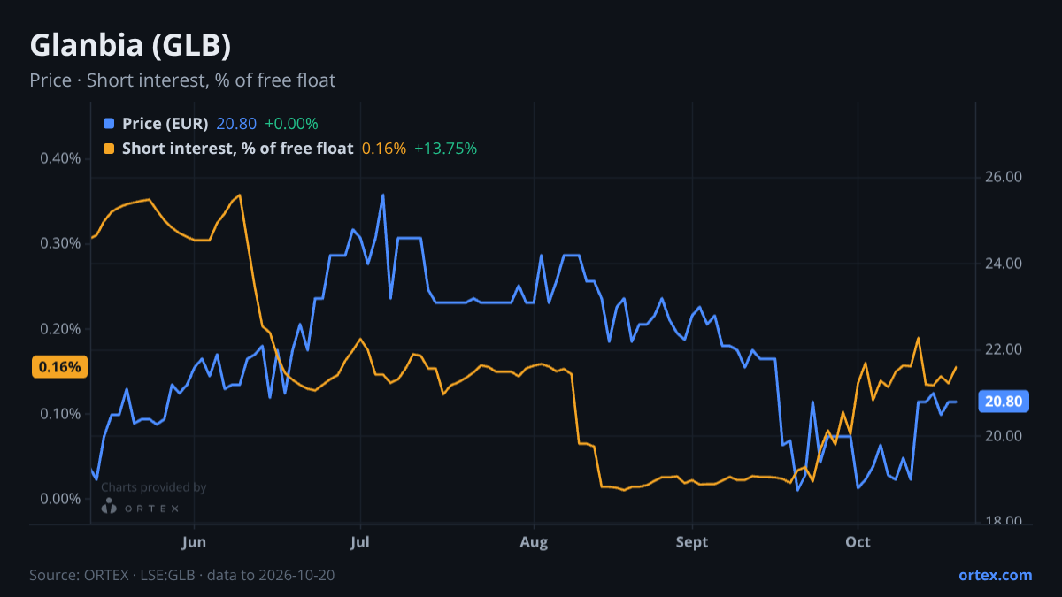 ORTEX chart of Glanbia plc (GLB) share price and short interest (% of free float), six months to October 20, 2026