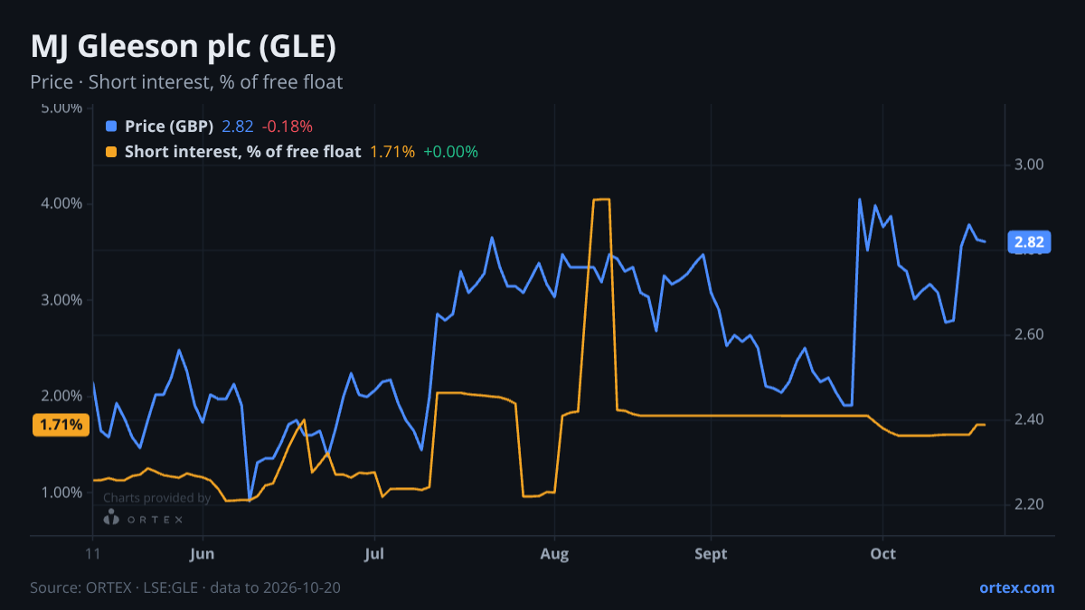 ORTEX chart of MJ Gleeson plc (GLE) share price and short interest (% of free float), six months to October 20, 2026