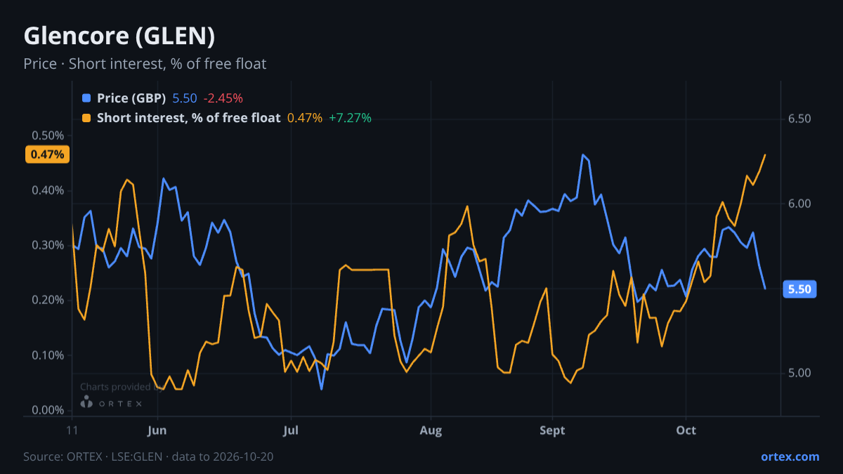 ORTEX chart of Glencore plc (GLEN) share price and short interest (% of free float), six months to October 20, 2026